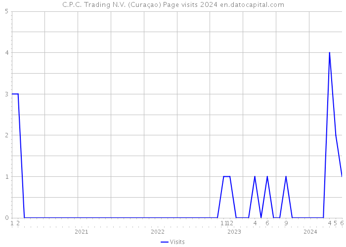 C.P.C. Trading N.V. (Curaçao) Page visits 2024 