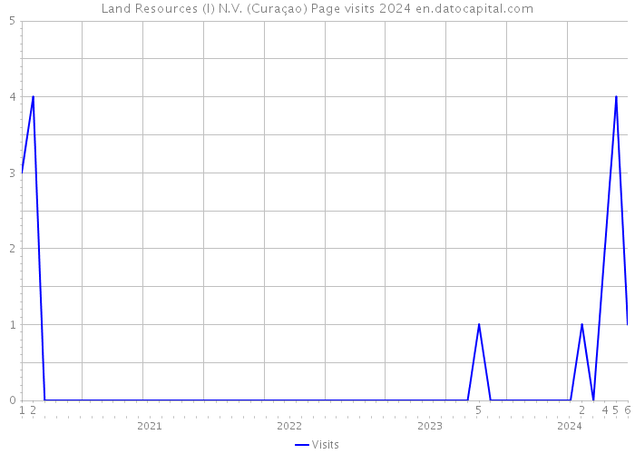 Land Resources (I) N.V. (Curaçao) Page visits 2024 