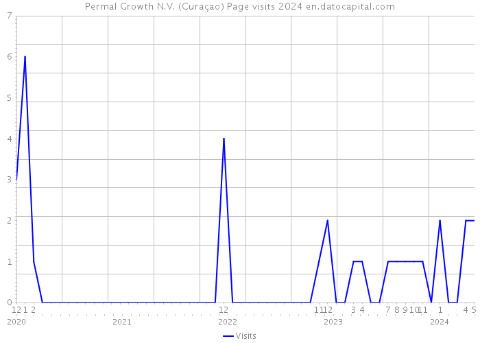 Permal Growth N.V. (Curaçao) Page visits 2024 