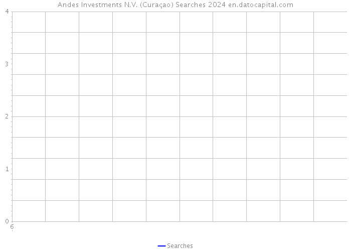 Andes Investments N.V. (Curaçao) Searches 2024 