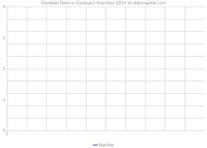 Davelaar Deluxe (Curaçao) Searches 2024 
