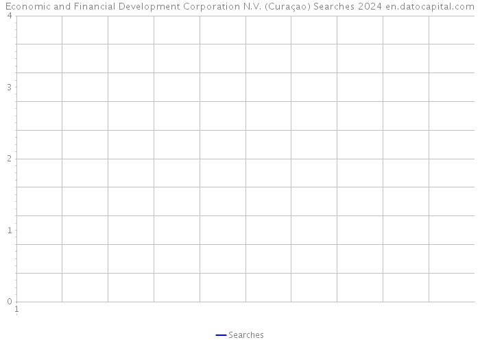 Economic and Financial Development Corporation N.V. (Curaçao) Searches 2024 