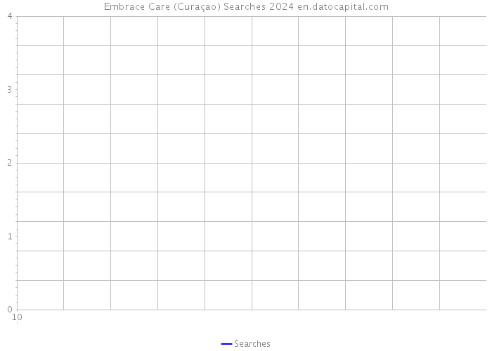Embrace Care (Curaçao) Searches 2024 