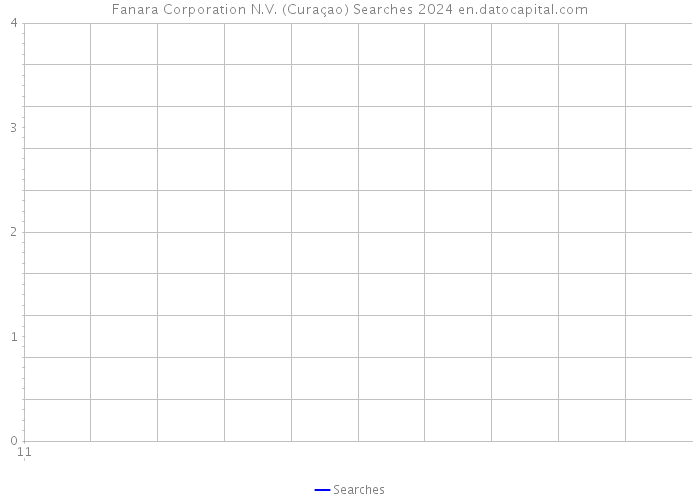 Fanara Corporation N.V. (Curaçao) Searches 2024 