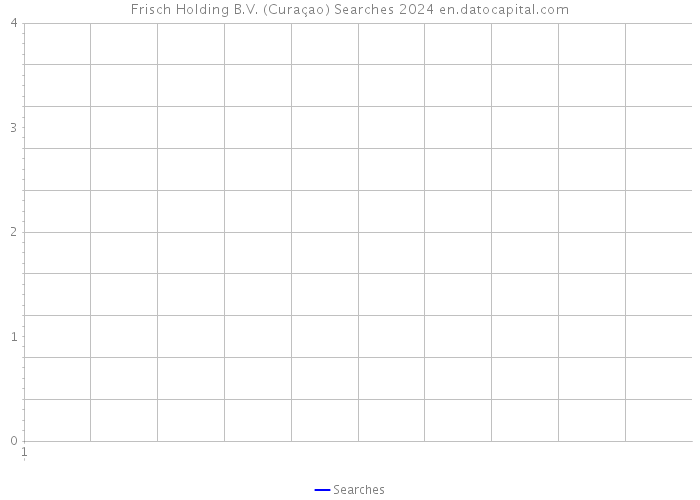 Frisch Holding B.V. (Curaçao) Searches 2024 