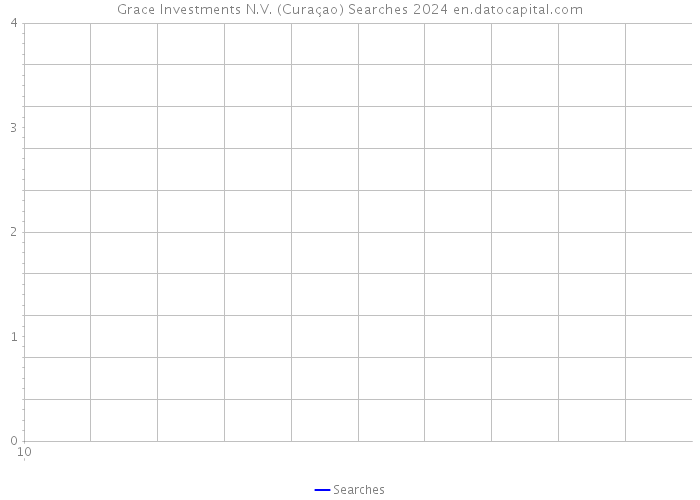 Grace Investments N.V. (Curaçao) Searches 2024 