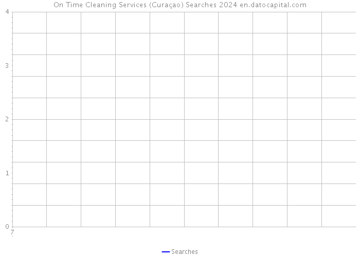 On Time Cleaning Services (Curaçao) Searches 2024 