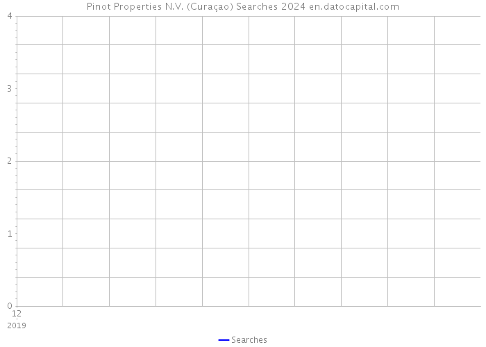 Pinot Properties N.V. (Curaçao) Searches 2024 