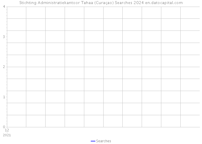 Stichting Administratiekantoor Tahaa (Curaçao) Searches 2024 
