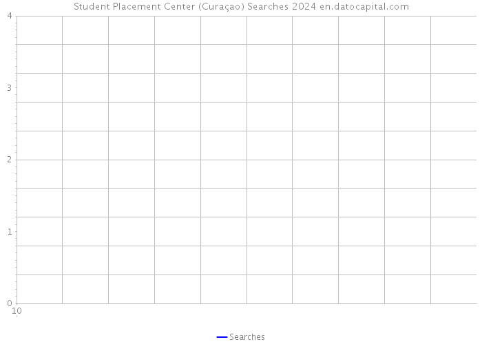 Student Placement Center (Curaçao) Searches 2024 