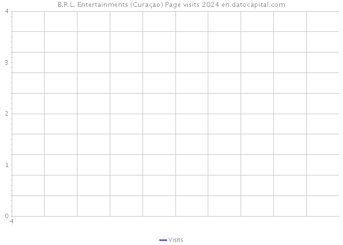 B.R.L. Entertainments (Curaçao) Page visits 2024 