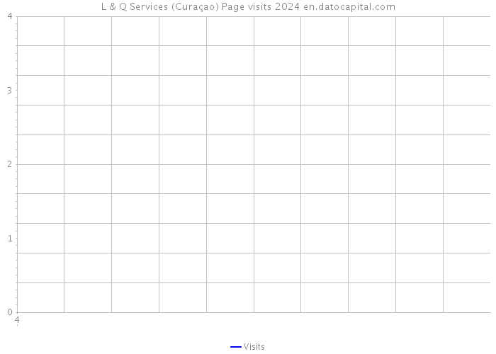 L & Q Services (Curaçao) Page visits 2024 