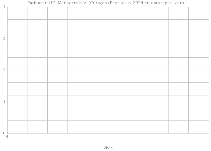 Paribaven U.S. Managers N.V. (Curaçao) Page visits 2024 