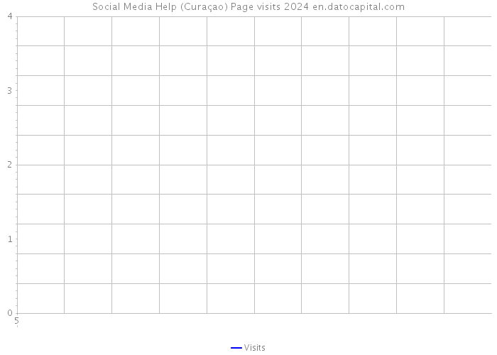 Social Media Help (Curaçao) Page visits 2024 