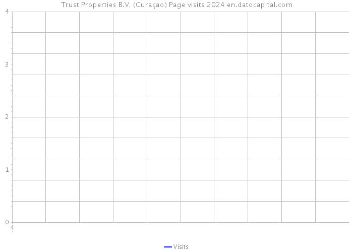 Trust Properties B.V. (Curaçao) Page visits 2024 