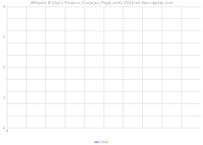 Williams & Glyn's Finance (Curaçao) Page visits 2024 