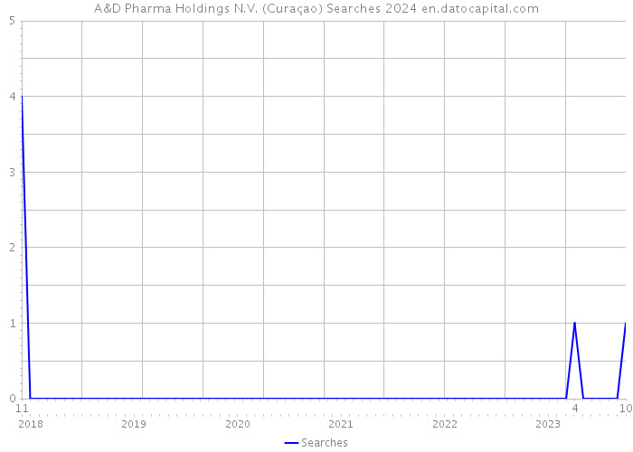 A&D Pharma Holdings N.V. (Curaçao) Searches 2024 