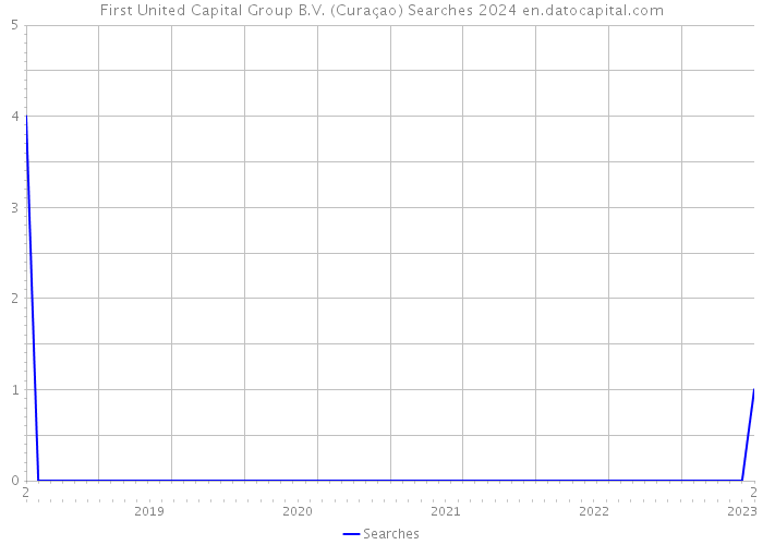 First United Capital Group B.V. (Curaçao) Searches 2024 