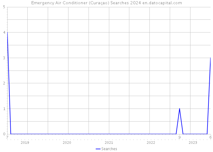 Emergency Air Conditioner (Curaçao) Searches 2024 