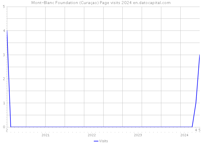 Mont-Blanc Foundation (Curaçao) Page visits 2024 