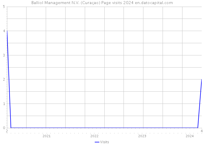 Balliol Management N.V. (Curaçao) Page visits 2024 