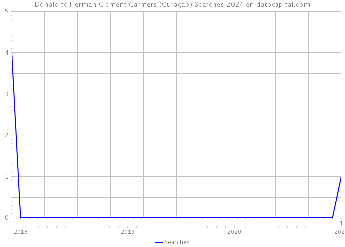 Donaldito Herman Clement Garmers (Curaçao) Searches 2024 