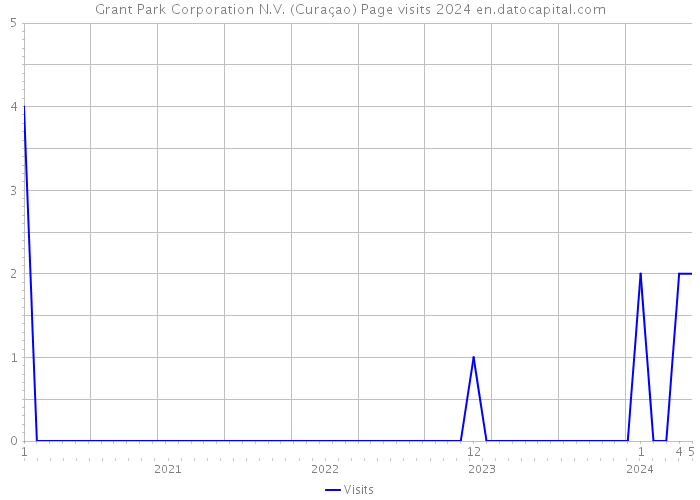 Grant Park Corporation N.V. (Curaçao) Page visits 2024 