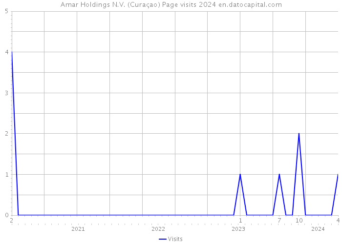 Amar Holdings N.V. (Curaçao) Page visits 2024 
