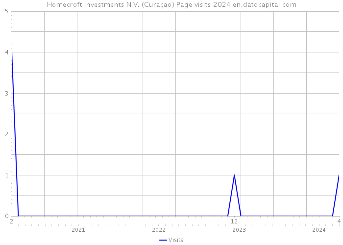 Homecroft Investments N.V. (Curaçao) Page visits 2024 