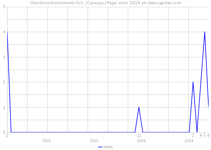 Glendora Investments N.V. (Curaçao) Page visits 2024 