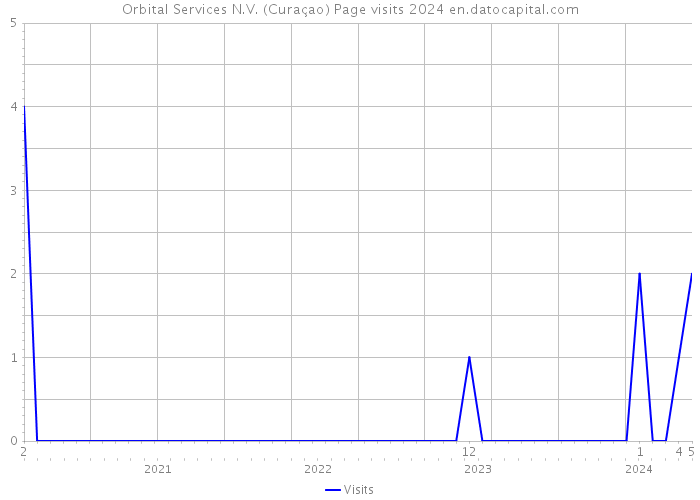 Orbital Services N.V. (Curaçao) Page visits 2024 