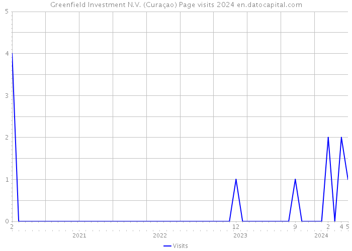 Greenfield Investment N.V. (Curaçao) Page visits 2024 