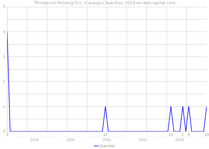 Thompson Holding N.V. (Curaçao) Searches 2024 