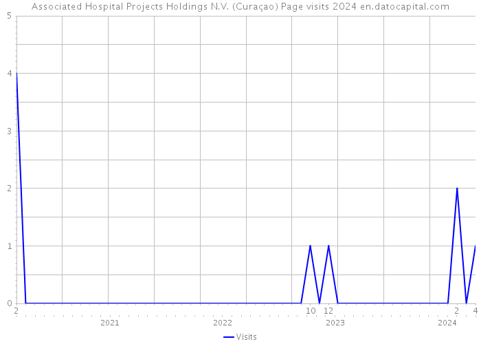 Associated Hospital Projects Holdings N.V. (Curaçao) Page visits 2024 