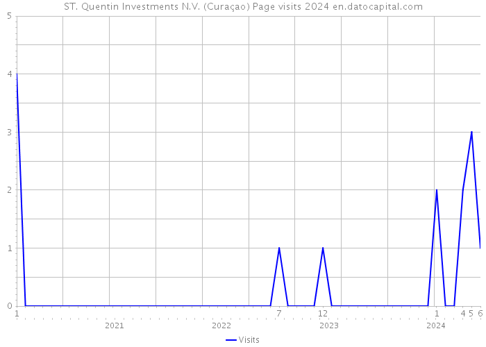 ST. Quentin Investments N.V. (Curaçao) Page visits 2024 