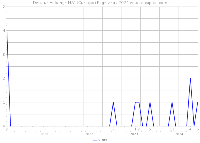 Decatur Holdings N.V. (Curaçao) Page visits 2024 