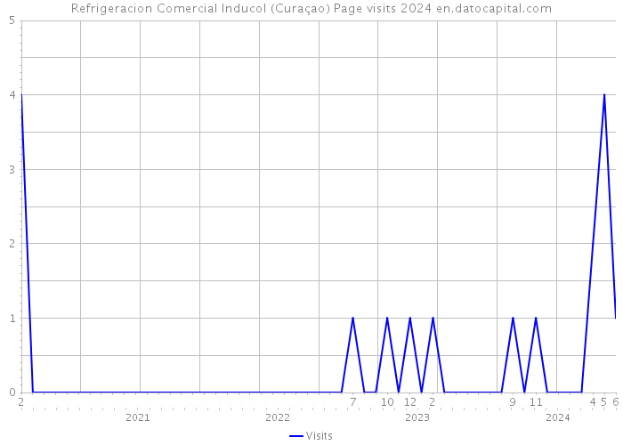 Refrigeracion Comercial Inducol (Curaçao) Page visits 2024 