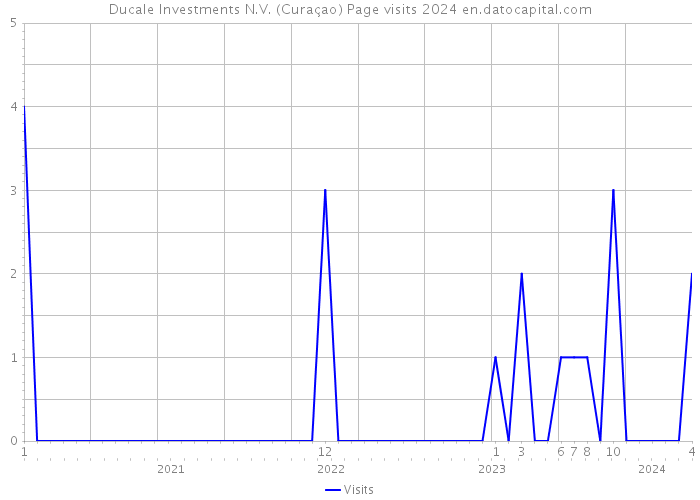 Ducale Investments N.V. (Curaçao) Page visits 2024 