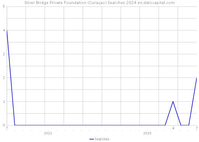Silver Bridge Private Foundation (Curaçao) Searches 2024 