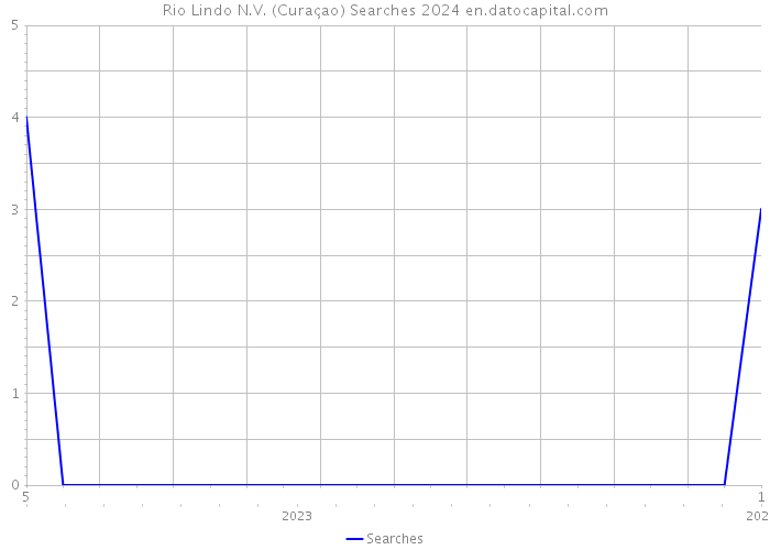 Rio Lindo N.V. (Curaçao) Searches 2024 