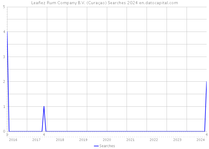 Leañez Rum Company B.V. (Curaçao) Searches 2024 