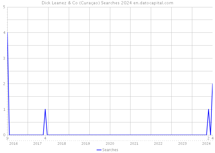 Dick Leanez & Co (Curaçao) Searches 2024 