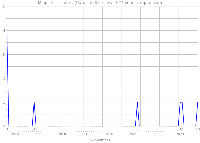 Magic Accessoires (Curaçao) Searches 2024 