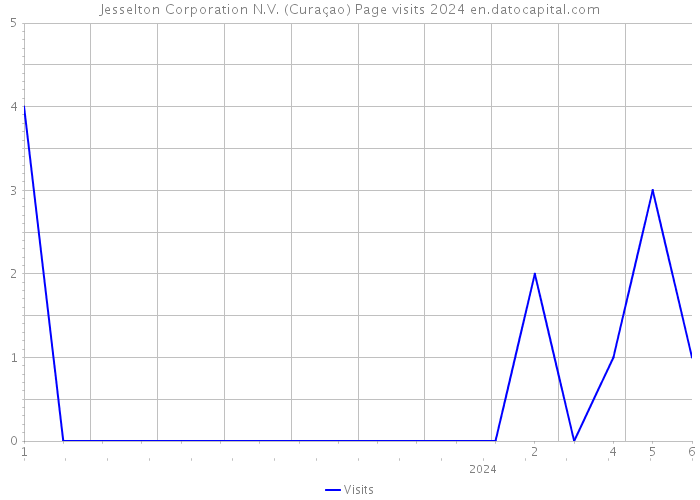 Jesselton Corporation N.V. (Curaçao) Page visits 2024 
