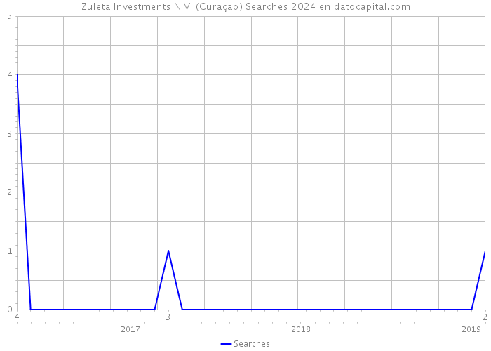Zuleta Investments N.V. (Curaçao) Searches 2024 