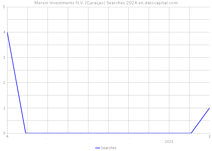 Mersin Investments N.V. (Curaçao) Searches 2024 