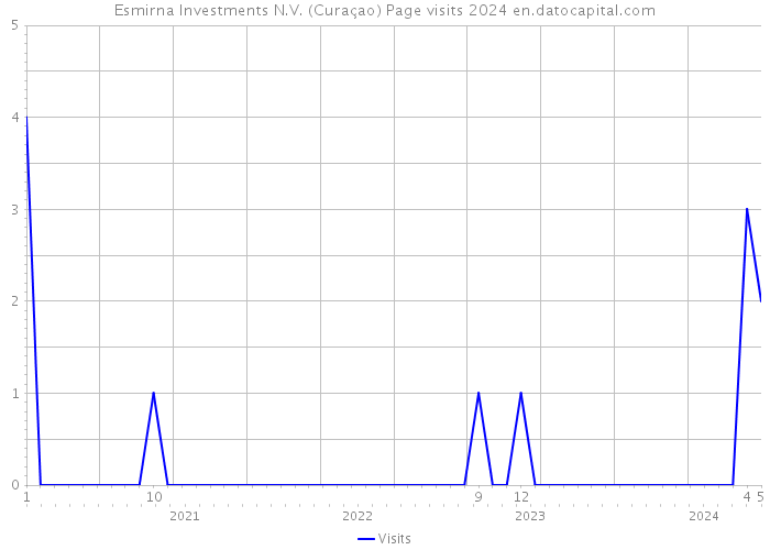 Esmirna Investments N.V. (Curaçao) Page visits 2024 