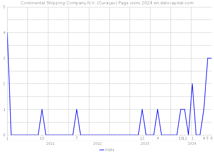 Continental Shipping Company N.V. (Curaçao) Page visits 2024 