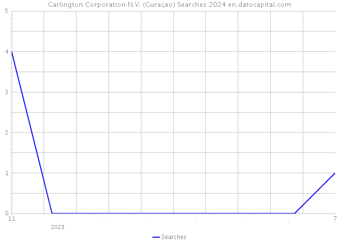 Carlington Corporation N.V. (Curaçao) Searches 2024 