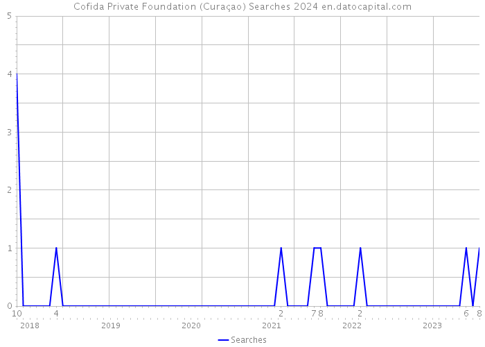 Cofida Private Foundation (Curaçao) Searches 2024 